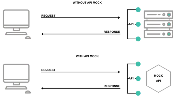 API mock request