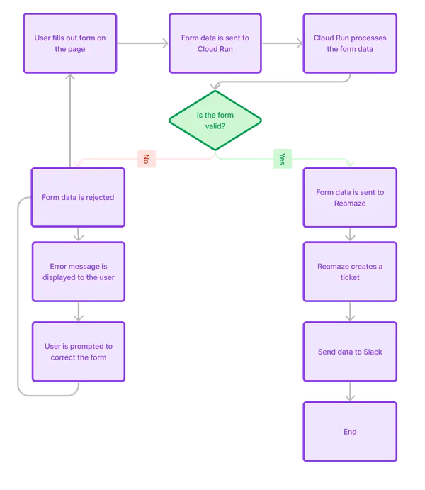 Cloud Run + Re:amaze + Slack