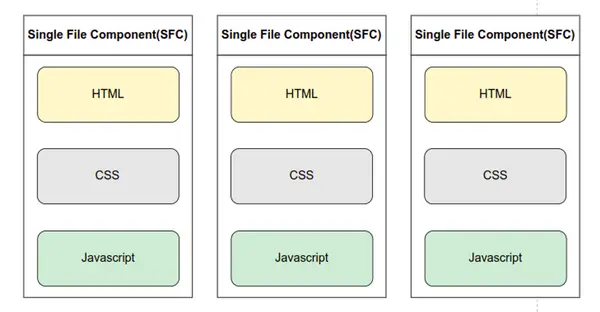 Vue component structure