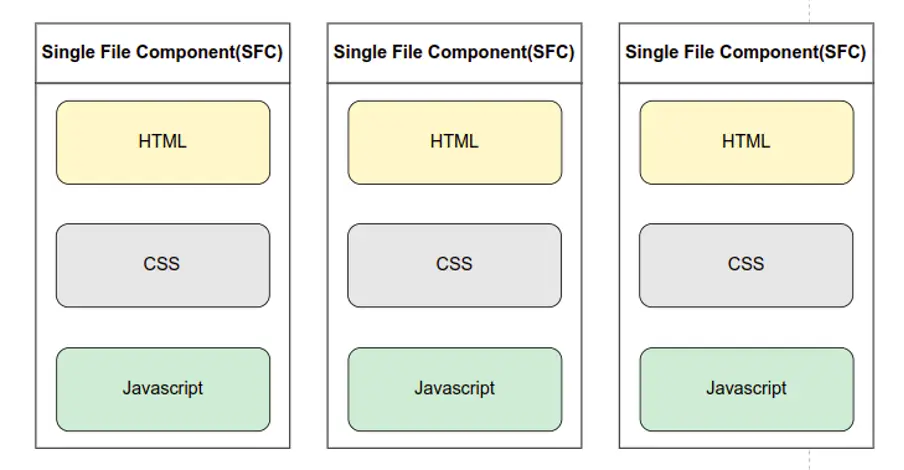 Vue component structure