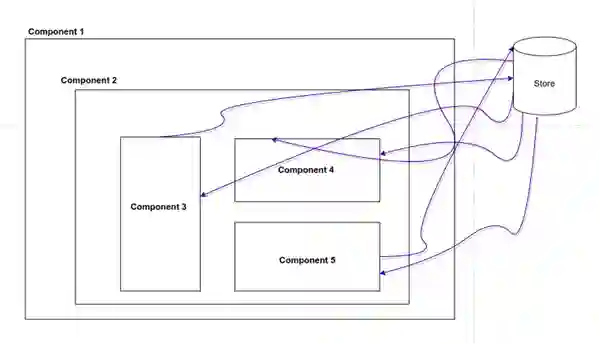 Vue Store diagram