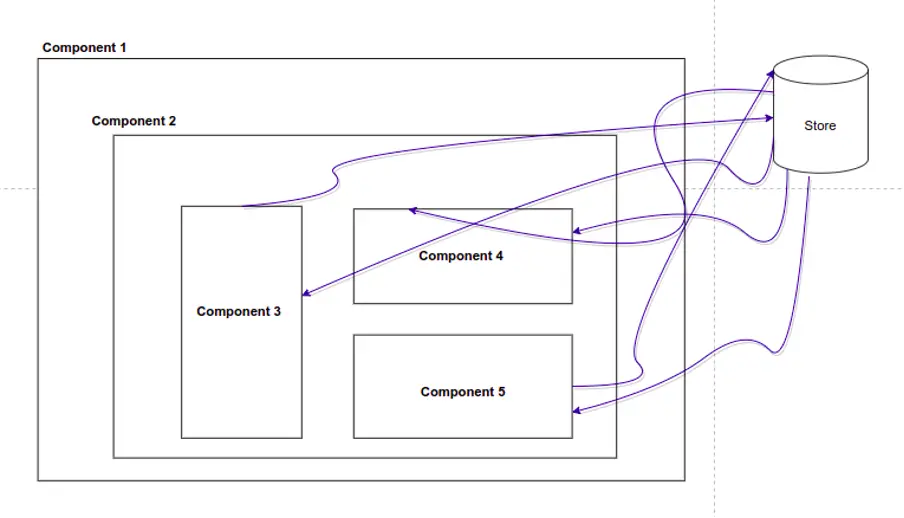 Vue Store diagram